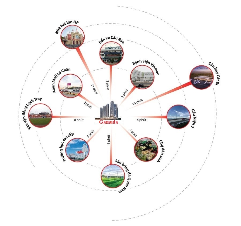 Khả năng kết nối đa hướng từ vị trí chung cư Gamuda Hải Phòng đến các khu vực trọng điểm